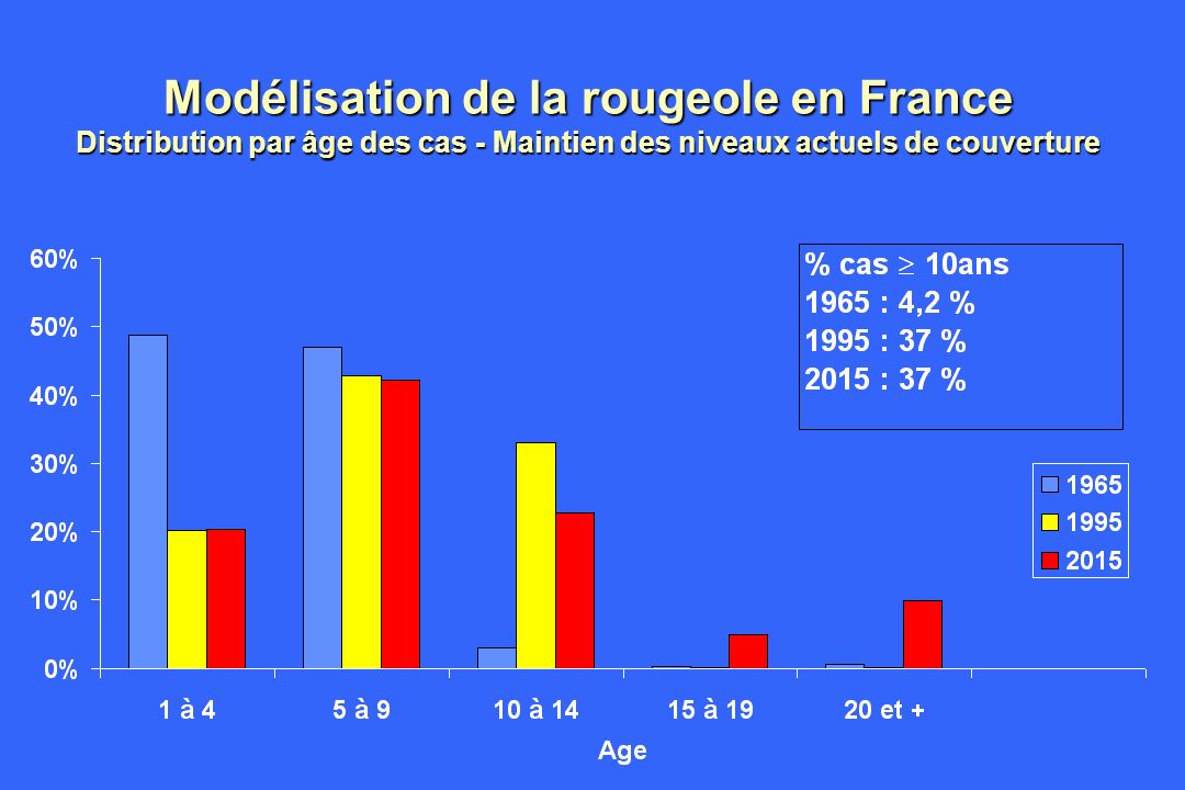 Modélisation de la rougeole en France Distribution par âge des cas - Maintien des niveaux actuels de couverture