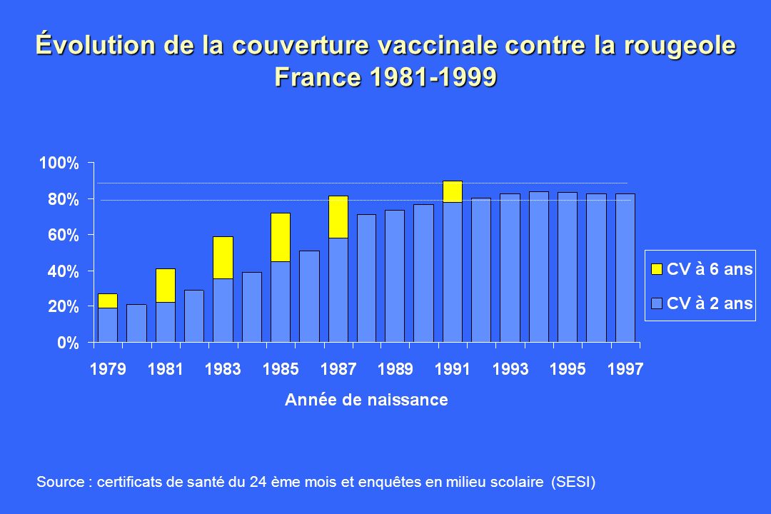 Évolution de la couverture vaccinale contre la rougeole France