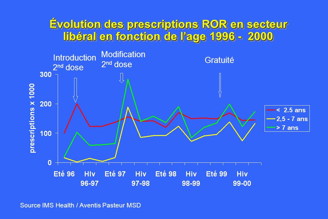 Évolution des prescriptions ROR en secteur libéral en fonction de l’age
