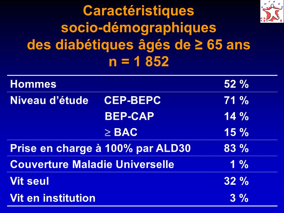 Caractéristiques socio-démographiques des diabétiques âgés de ≥ 65 ans n = 1 852