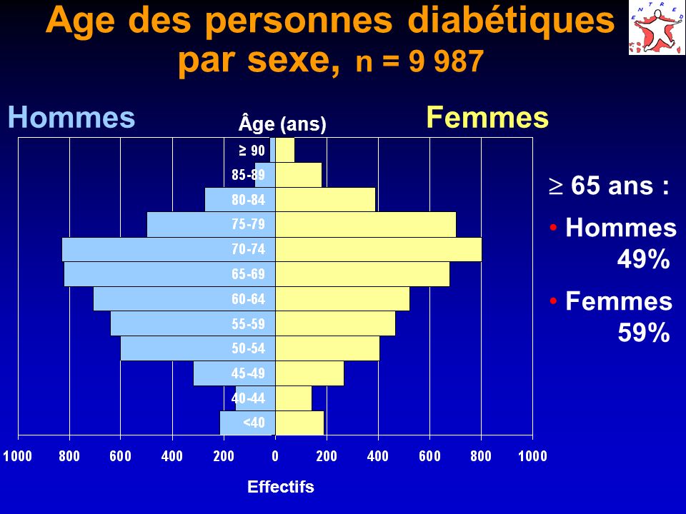 Age des personnes diabétiques par sexe, n = 9 987