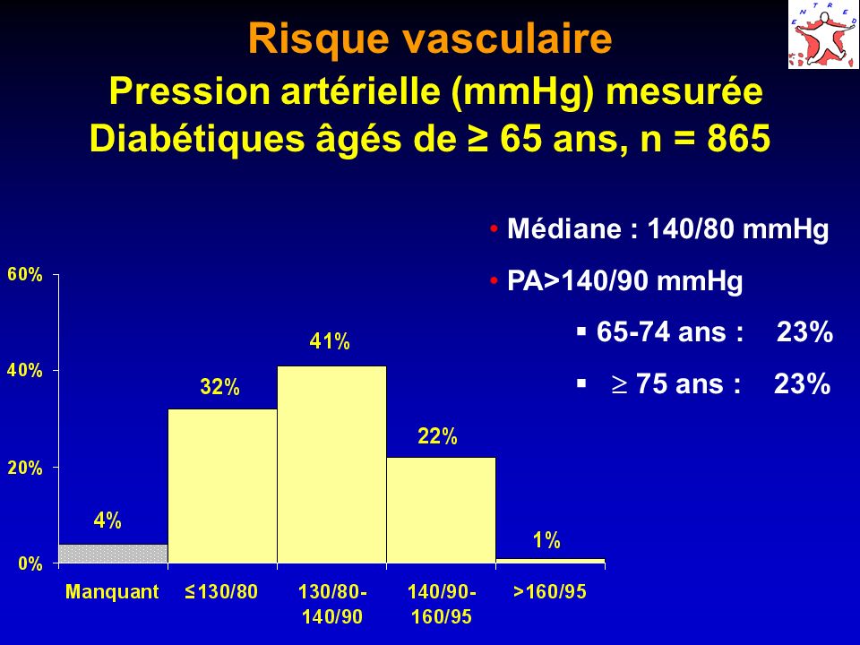 Risque vasculaire Pression artérielle (mmHg) mesurée Diabétiques âgés de ≥ 65 ans, n = 865
