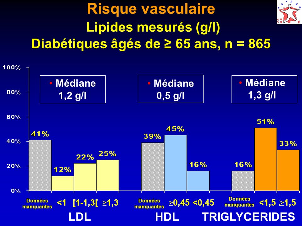 Risque vasculaire Lipides mesurés (g/l) Diabétiques âgés de ≥ 65 ans, n = 865