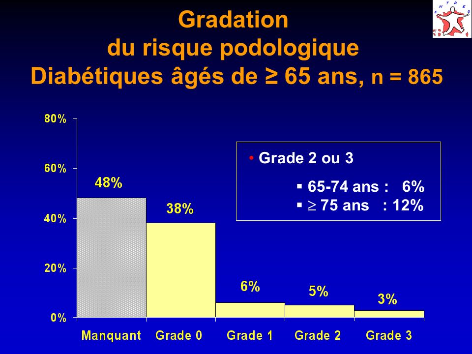 Gradation du risque podologique Diabétiques âgés de ≥ 65 ans, n = 865