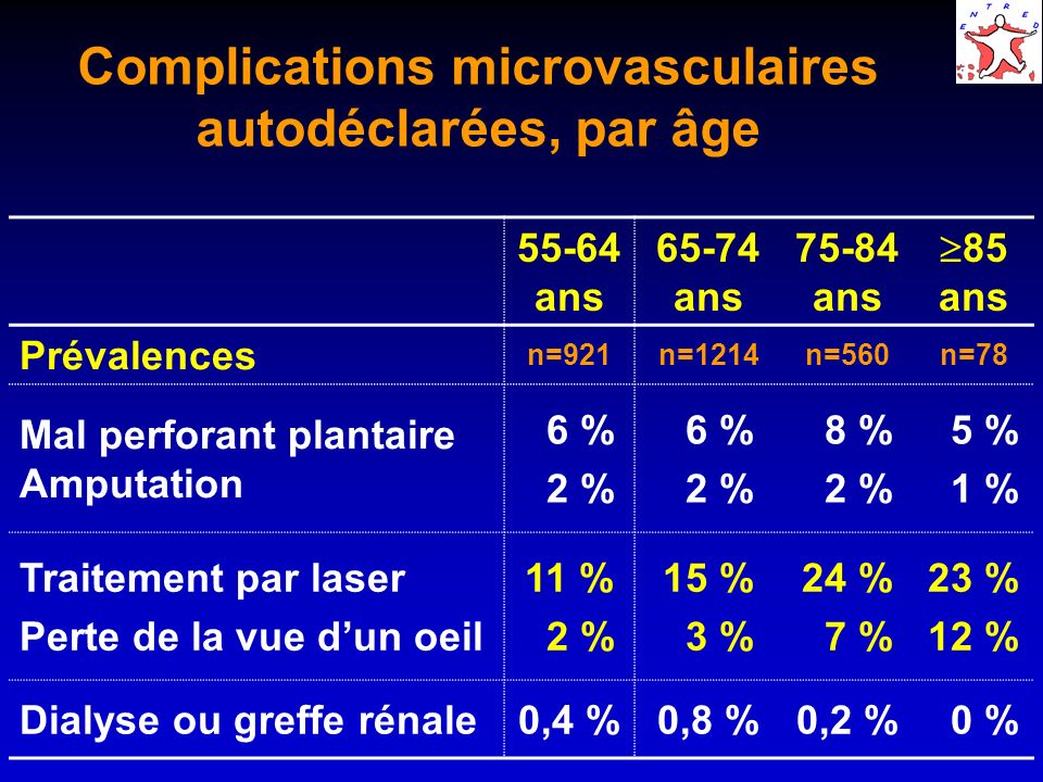 Complications microvasculaires autodéclarées, par âge
