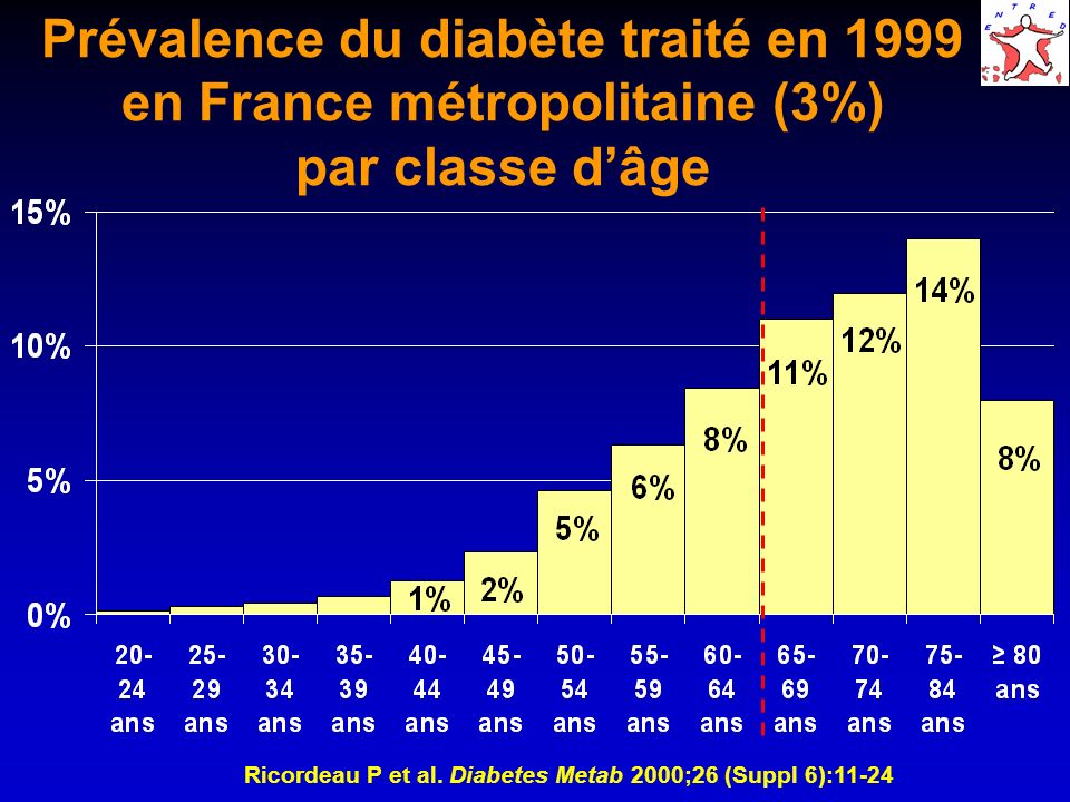 Prévalence du diabète traité en 1999 en France métropolitaine (3%) par classe d’âge