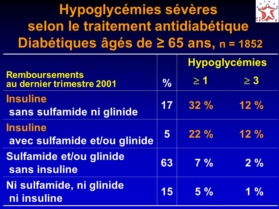 Hypoglycémies sévères selon le traitement antidiabétique Diabétiques âgés de ≥ 65 ans, n = 1852