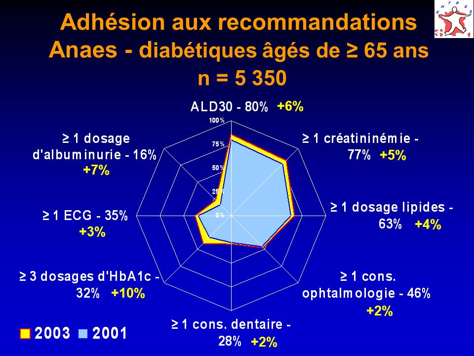 Adhésion aux recommandations Anaes - diabétiques âgés de ≥ 65 ans n = 5 350