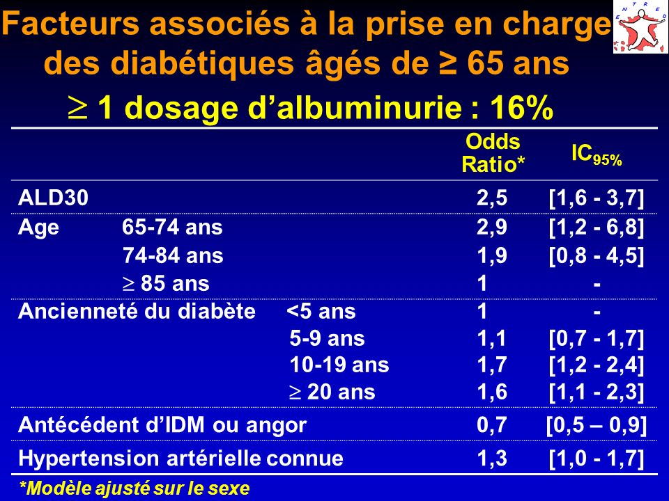Facteurs associés à la prise en charge des diabétiques âgés de ≥ 65 ans  1 dosage d’albuminurie : 16%