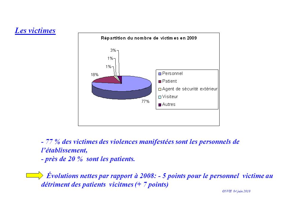Les victimes - 77 % des victimes des violences manifestées sont les personnels de l’établissement, - près de 20 % sont les patients.