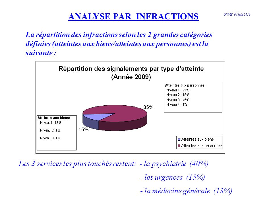 ANALYSE PAR INFRACTIONS