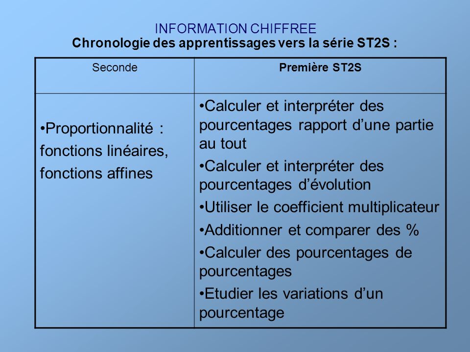 Chronologie des apprentissages vers la série ST2S :