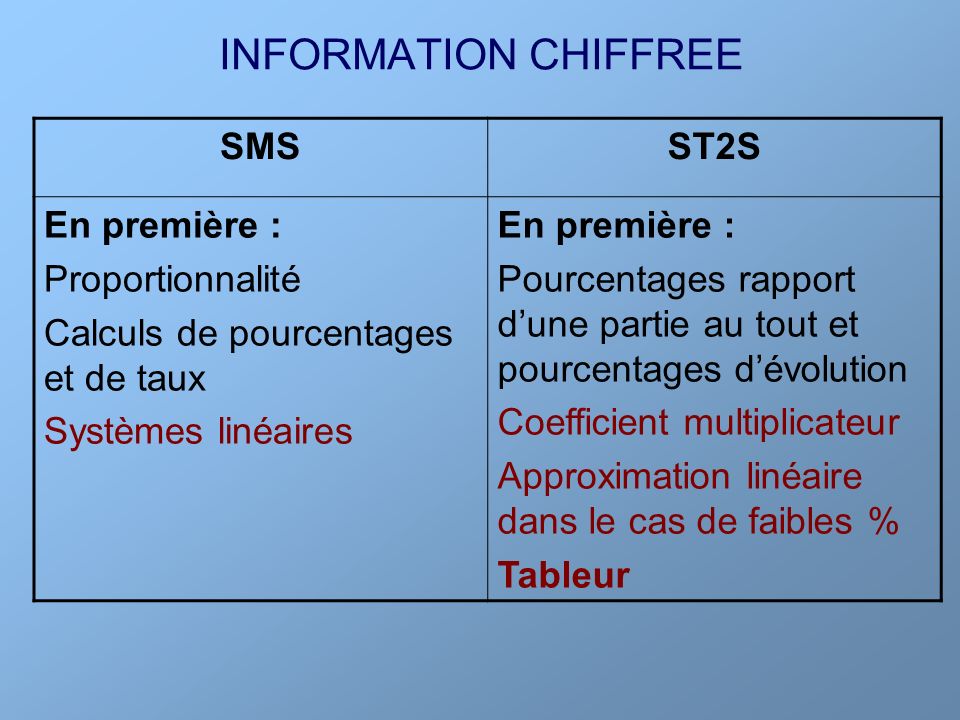 INFORMATION CHIFFREE SMS ST2S En première : Proportionnalité