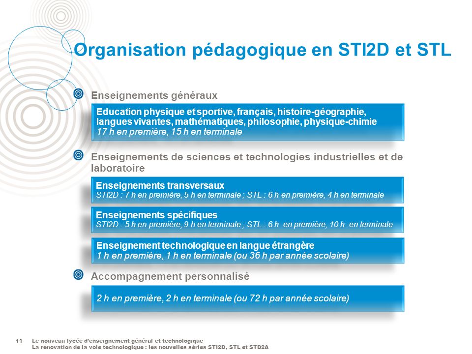 Organisation pédagogique en STI2D et STL