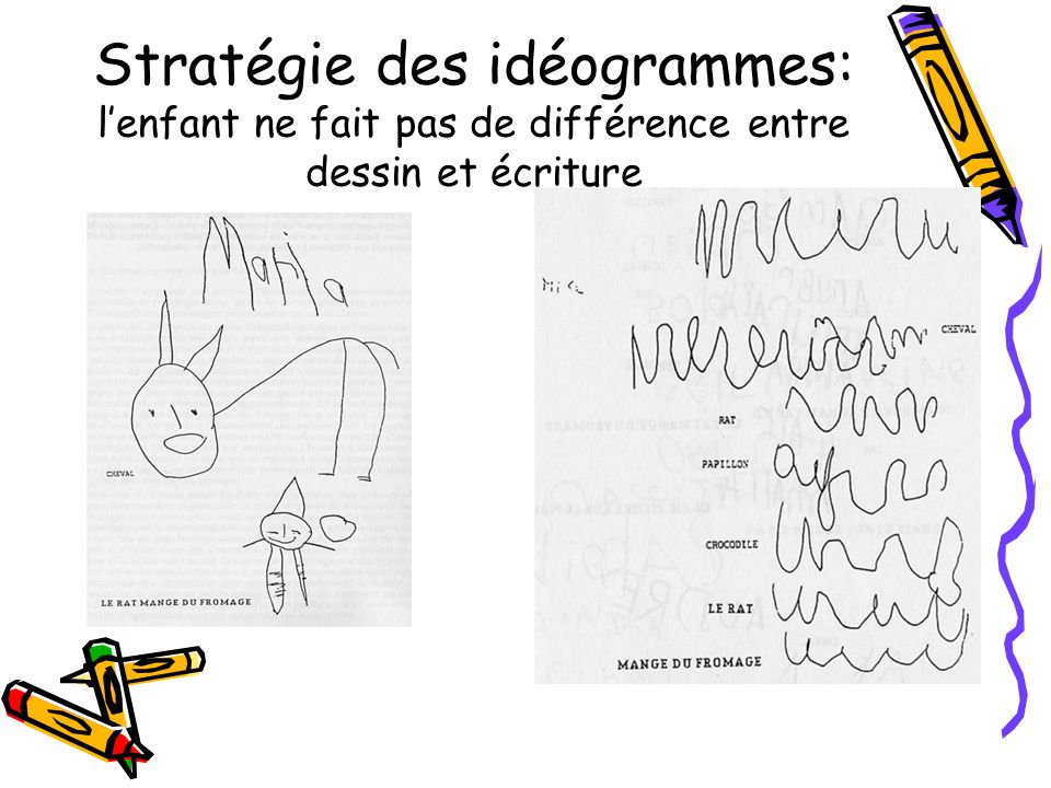 Stratégie des idéogrammes: l’enfant ne fait pas de différence entre dessin et écriture