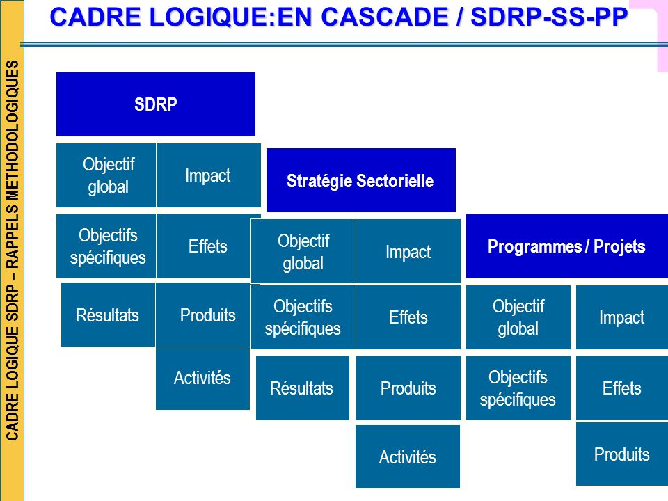 CADRE LOGIQUE:EN CASCADE / SDRP-SS-PP Stratégie Sectorielle