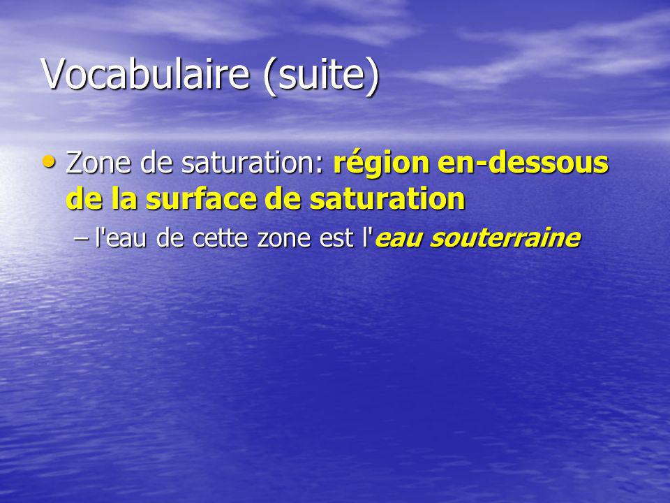 Vocabulaire (suite) Zone de saturation: région en-dessous de la surface de saturation.
