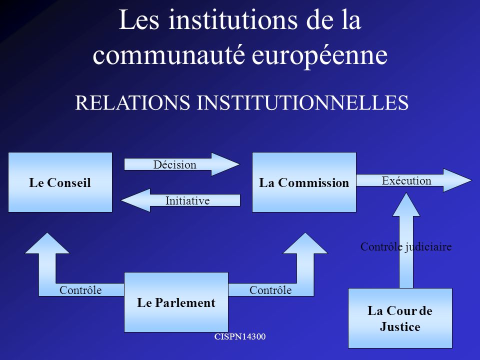 Les institutions de la communauté européenne