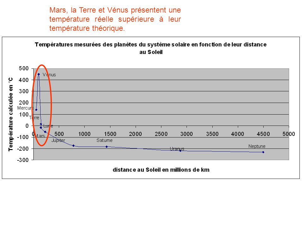 Mars, la Terre et Vénus présentent une température réelle supérieure à leur température théorique.
