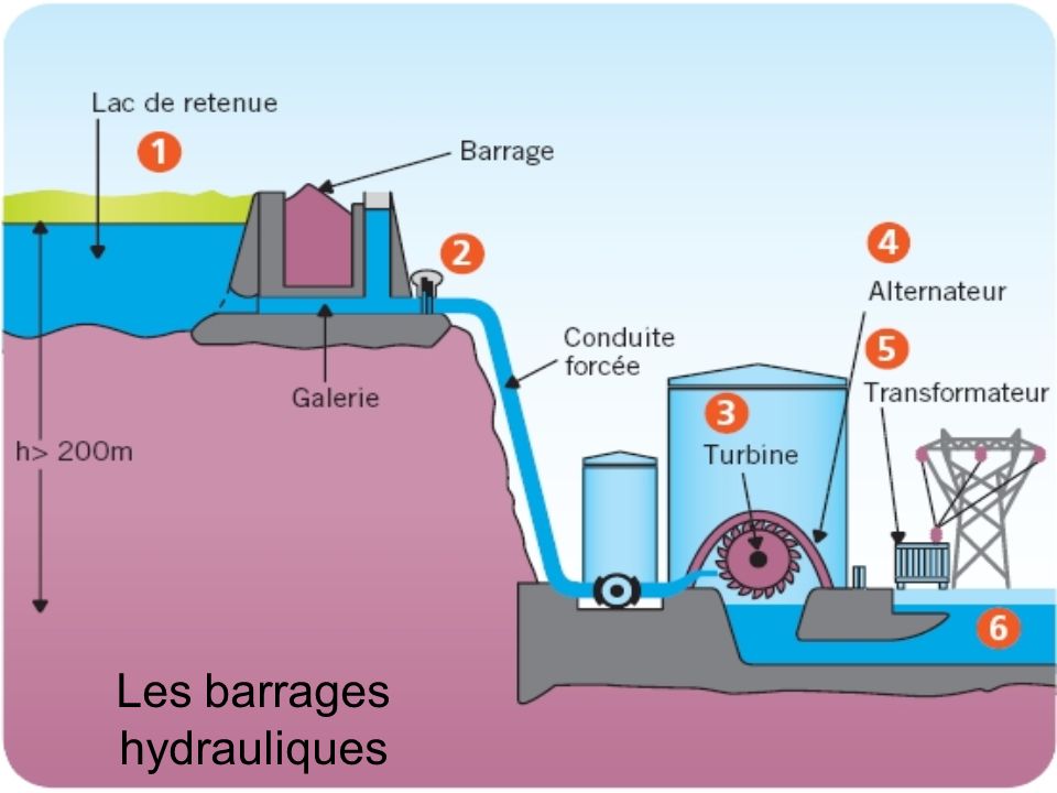 Les barrages hydrauliques