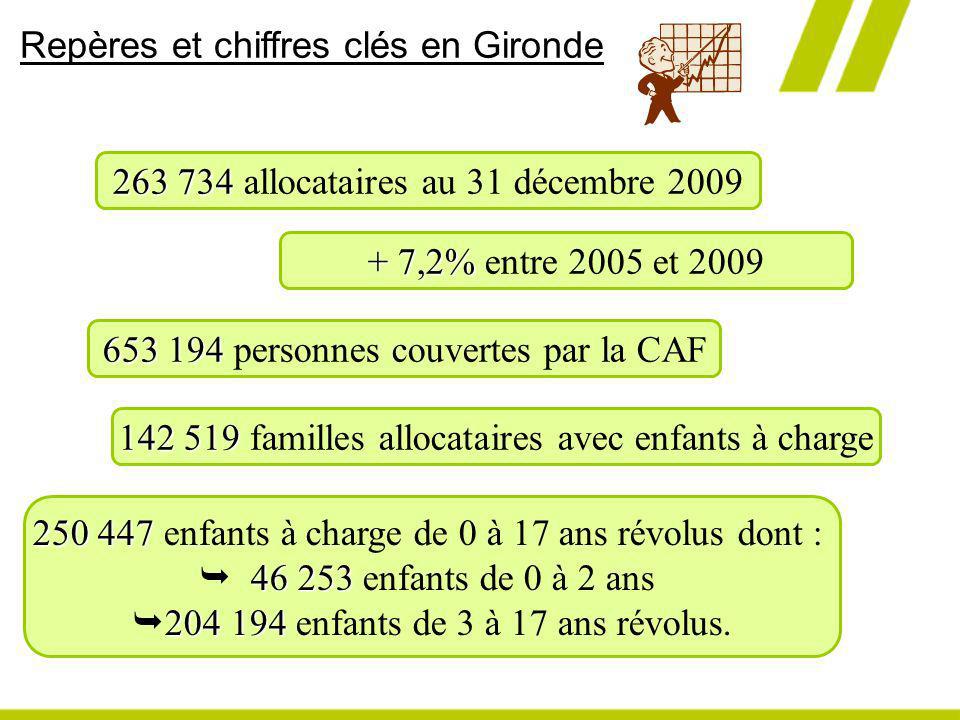 Repères et chiffres clés en Gironde