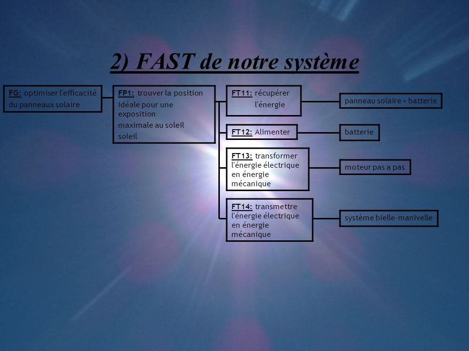 2) FAST de notre système FG: optimiser l efficacité
