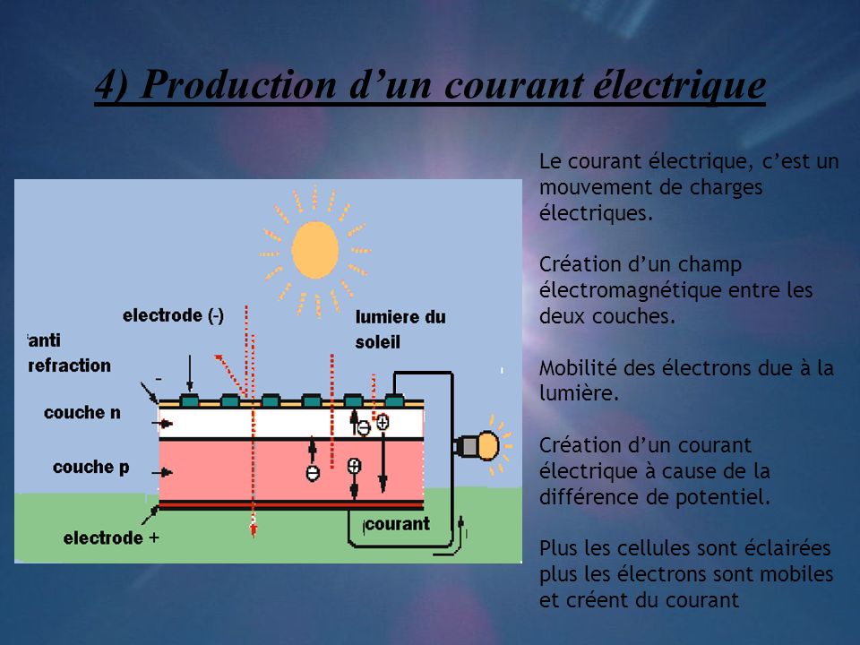 4) Production d’un courant électrique