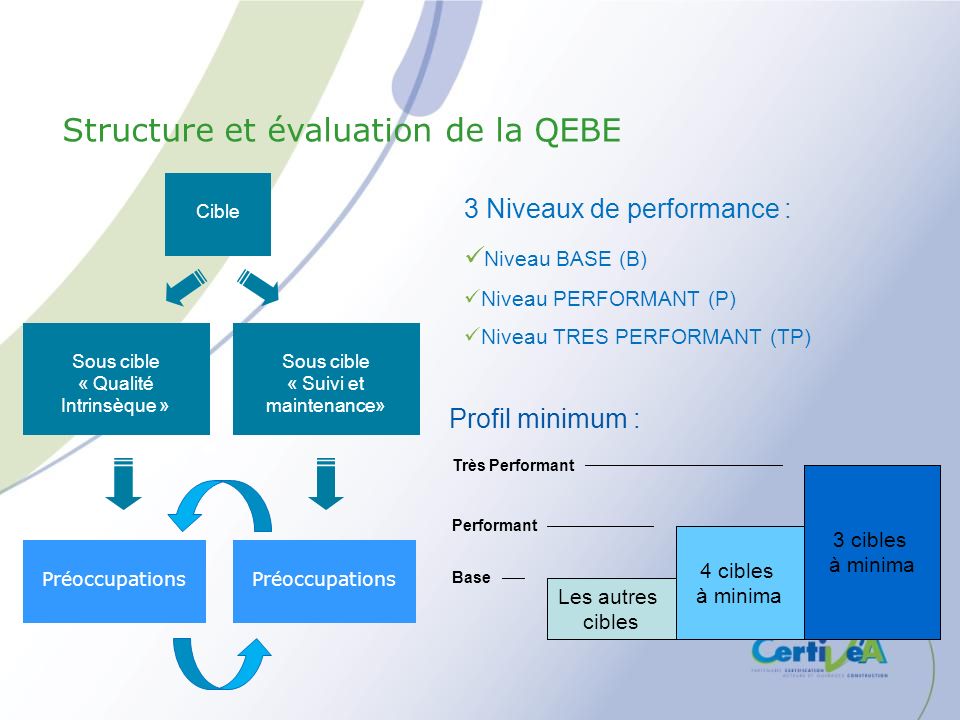 Structure et évaluation de la QEBE