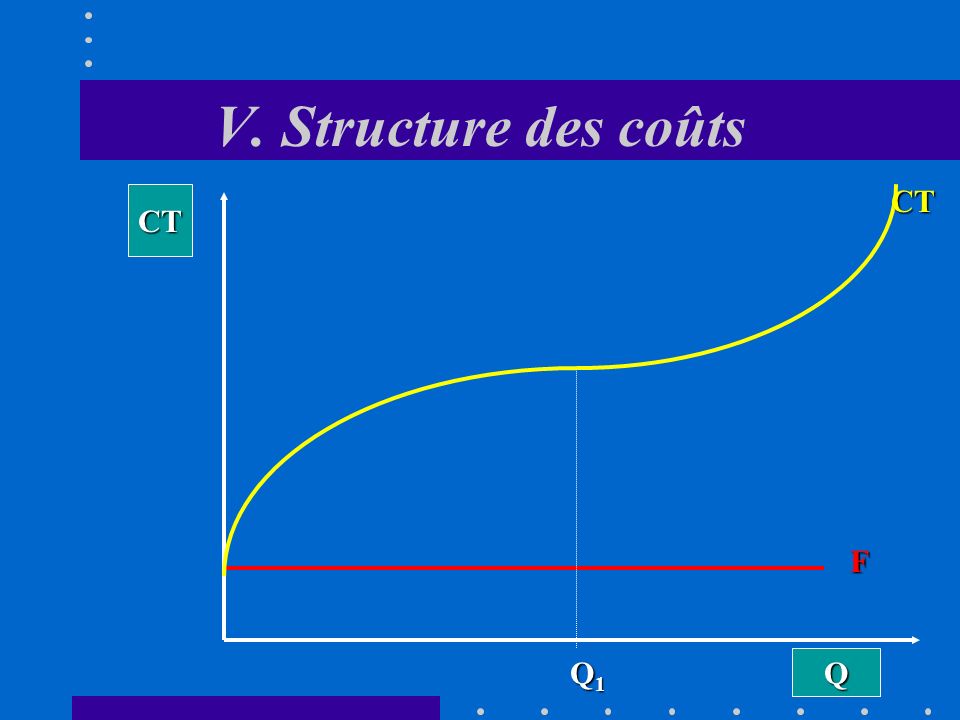 V. Structure des coûts CT CT F Q1 Q