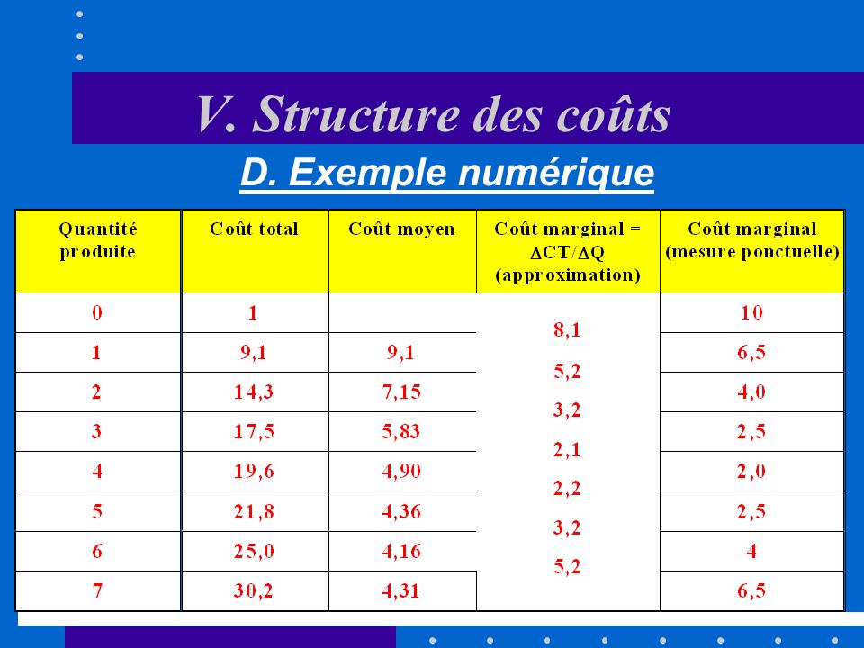 V. Structure des coûts D. Exemple numérique