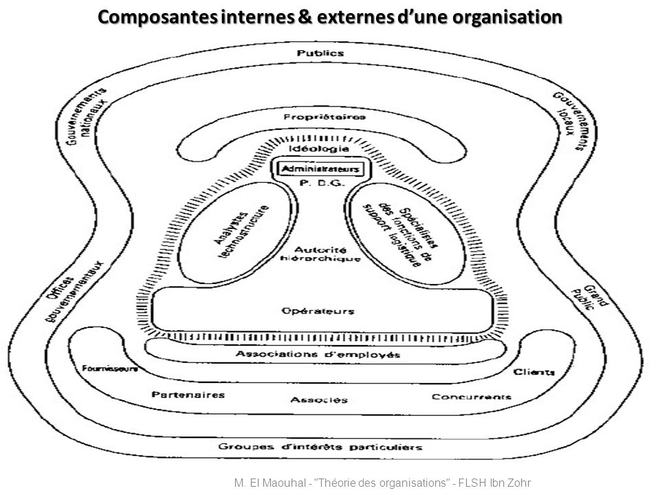 Composantes internes & externes d’une organisation