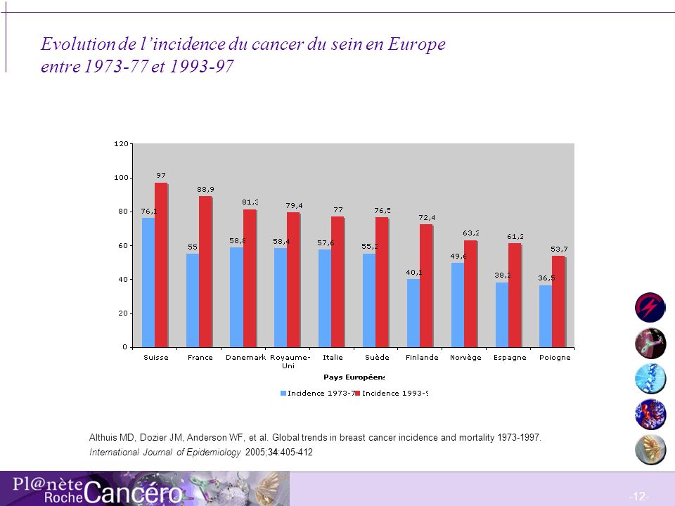 Evolution de l’incidence du cancer du sein en Europe entre et