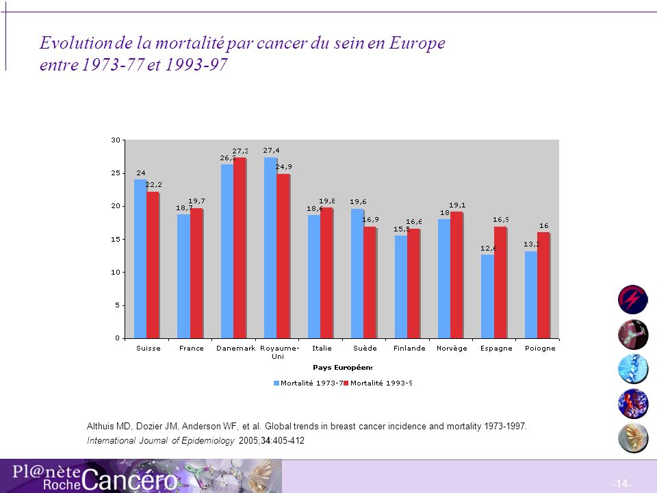 Evolution de la mortalité par cancer du sein en Europe entre et