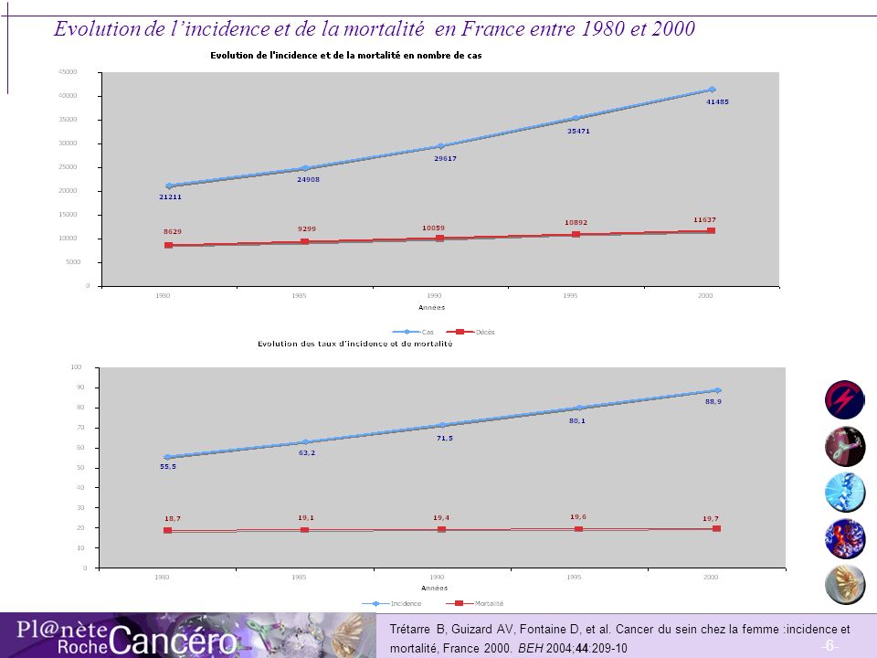 Evolution de l’incidence et de la mortalité en France entre 1980 et 2000