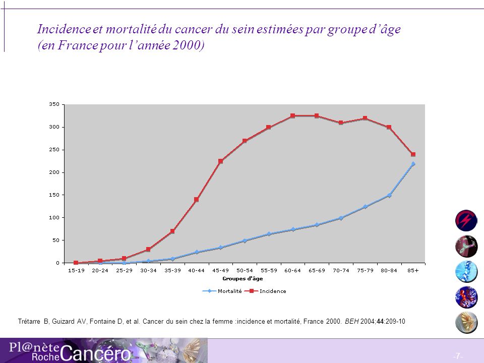 Incidence et mortalité du cancer du sein estimées par groupe d’âge (en France pour l’année 2000)