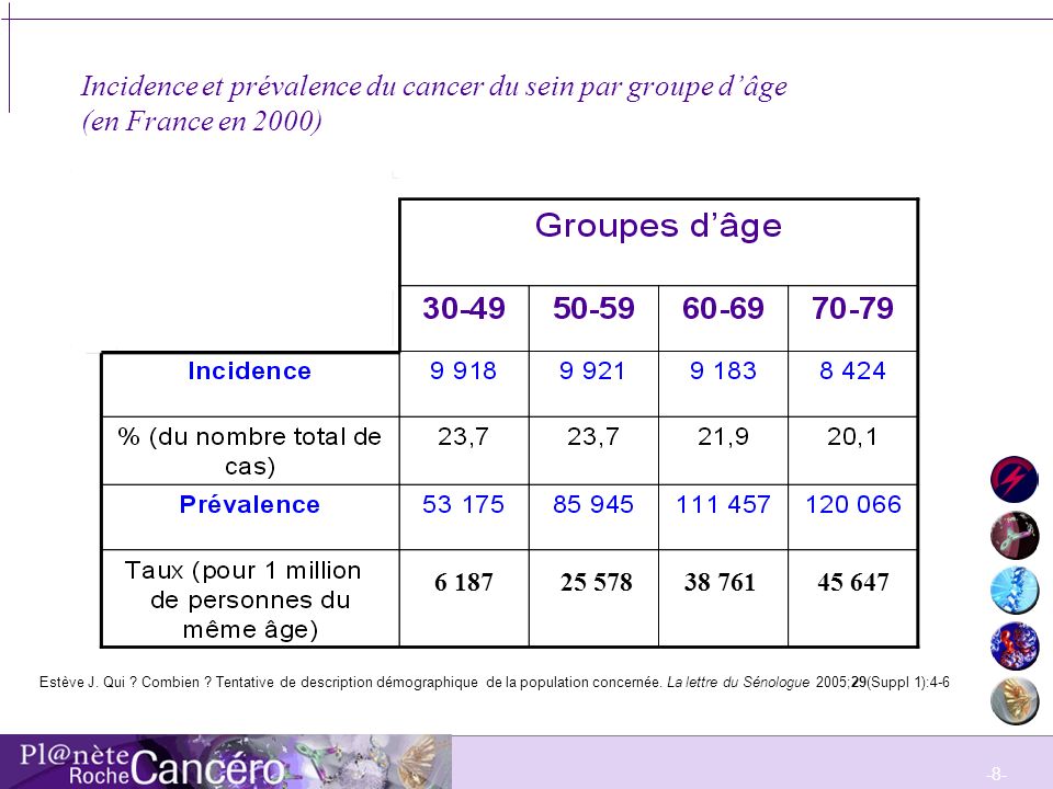 Incidence et prévalence du cancer du sein par groupe d’âge (en France en 2000)