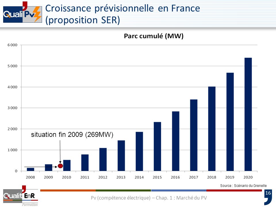 Croissance prévisionnelle en France (proposition SER)