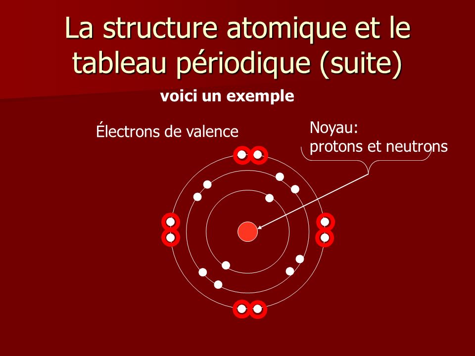 La structure atomique et le tableau périodique (suite)