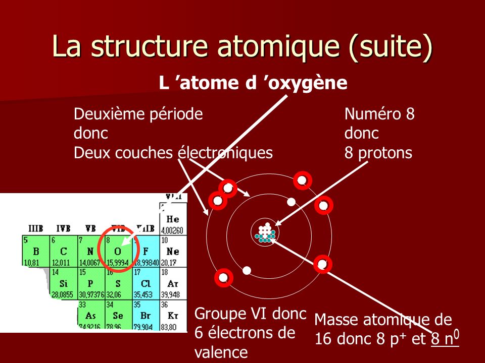 La structure atomique (suite)