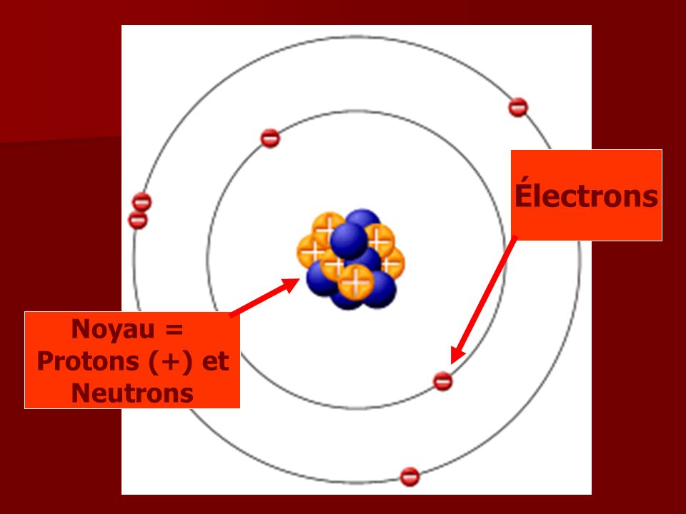 Noyau = Protons (+) et Neutrons