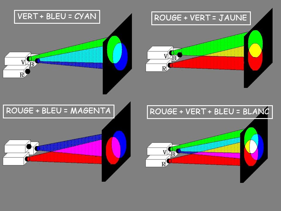 VERT + BLEU = CYAN ROUGE + VERT = JAUNE ROUGE + BLEU = MAGENTA ROUGE + VERT + BLEU = BLANC