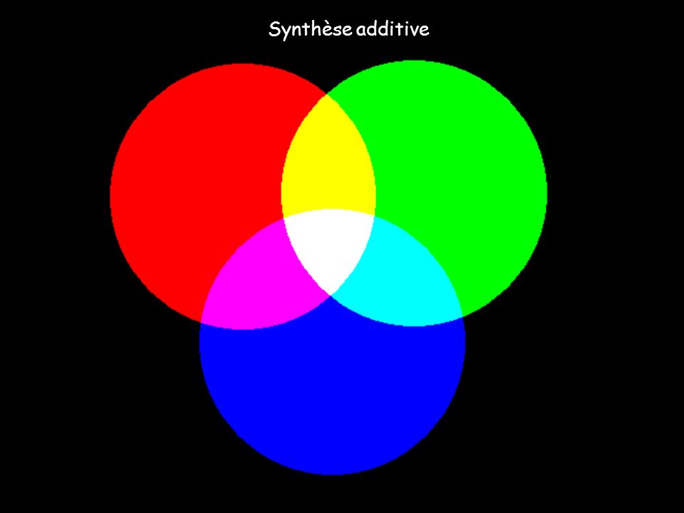 Synthèse additive