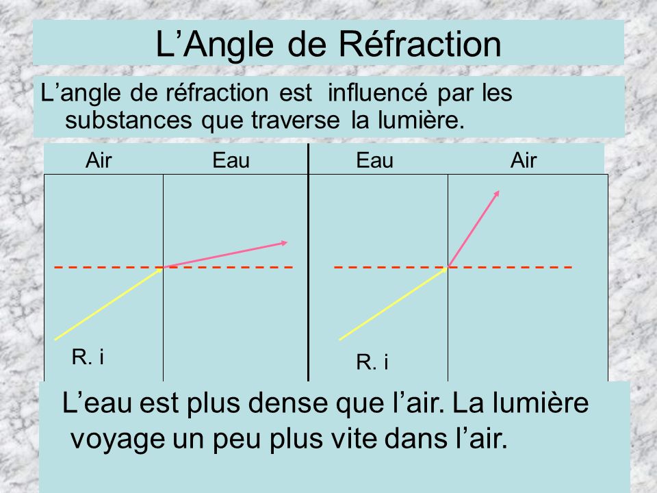 L’Angle de Réfraction L’angle de réfraction est influencé par les substances que traverse la lumière.
