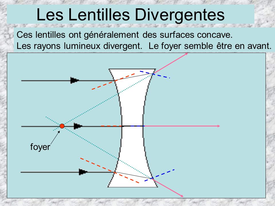 Les Lentilles Divergentes