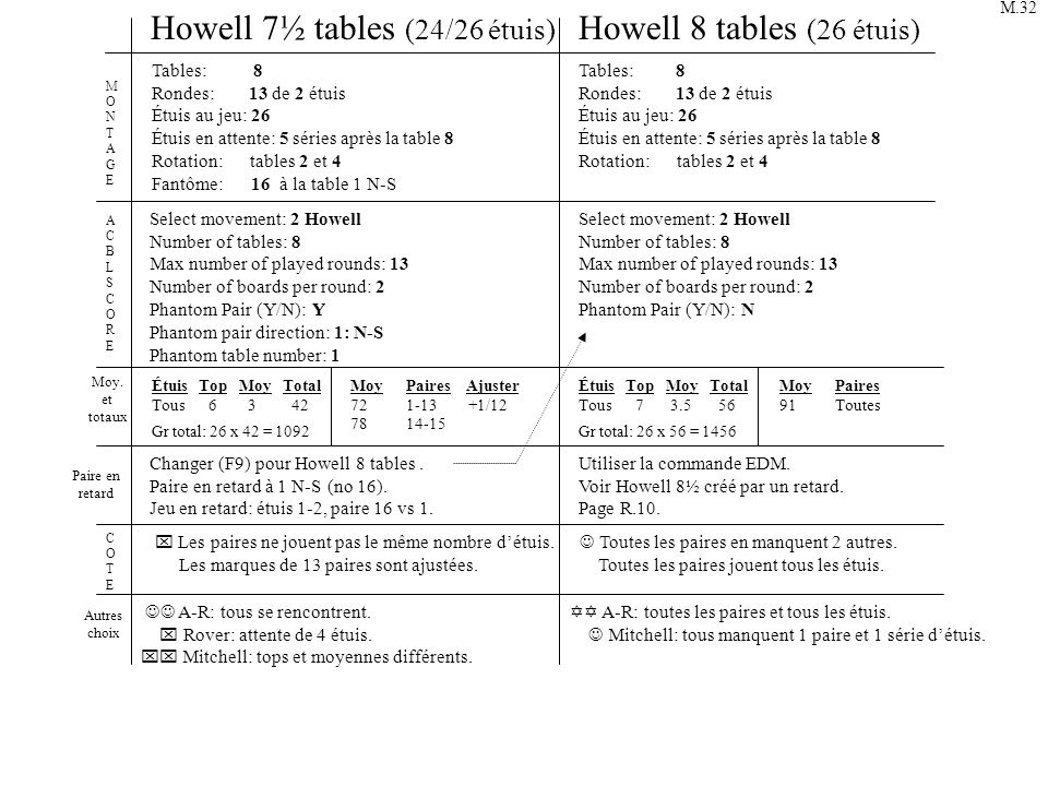 Howell 7½ tables (24/26 étuis) Howell 8 tables (26 étuis)