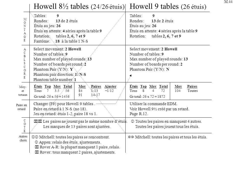 Howell 8½ tables (24/26 étuis) Howell 9 tables (26 étuis)