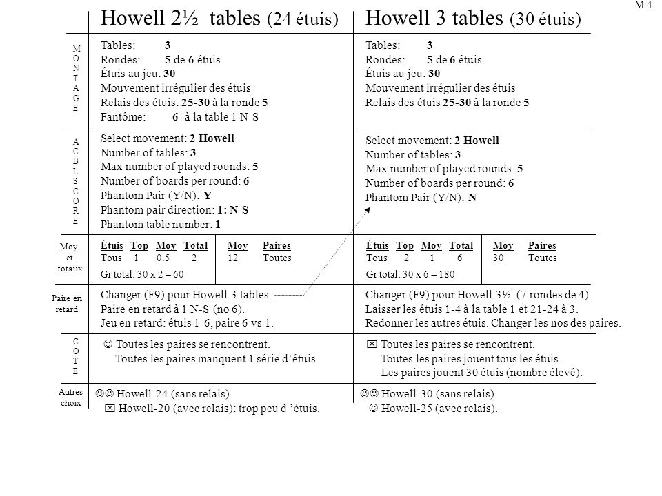 Howell 2½ tables (24 étuis) Howell 3 tables (30 étuis)