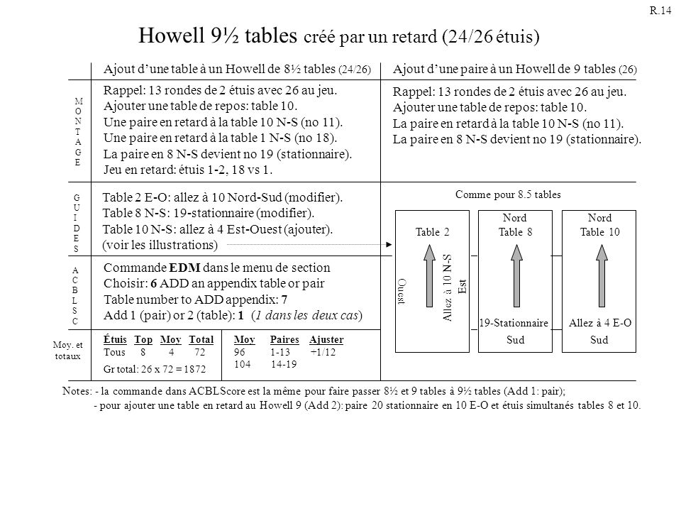 Howell 9½ tables créé par un retard (24/26 étuis)