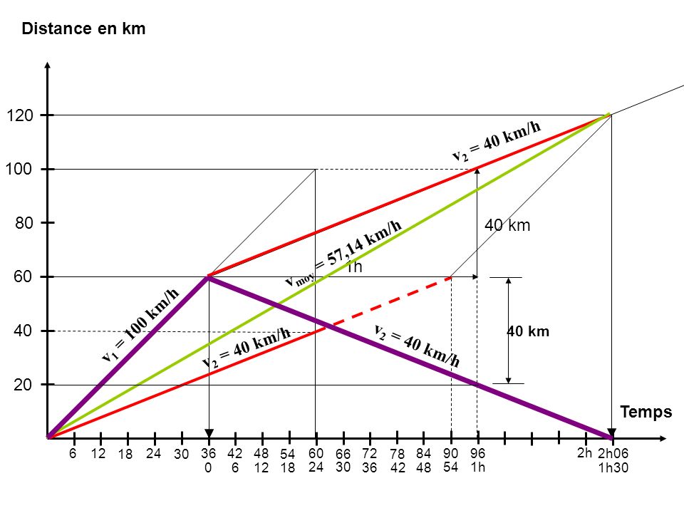 Distance en km 120 v2 = 40 km/h km vmoy = 57,14 km/h 1h 60