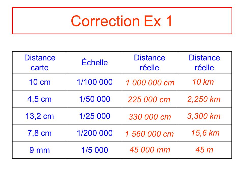Correction Ex 1 Distance carte Échelle Distance réelle 10 cm 1/